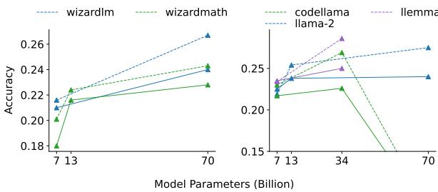 Figure 5: Impacts of continuous pretraining on mathematical data of LLMs on the performance of FRoG. The solid and dashed lines represent FRoG-Hard and FRoG-Easy respectively. The result of CodeLlama (70B) is emitted for illustration due to its poor performance.