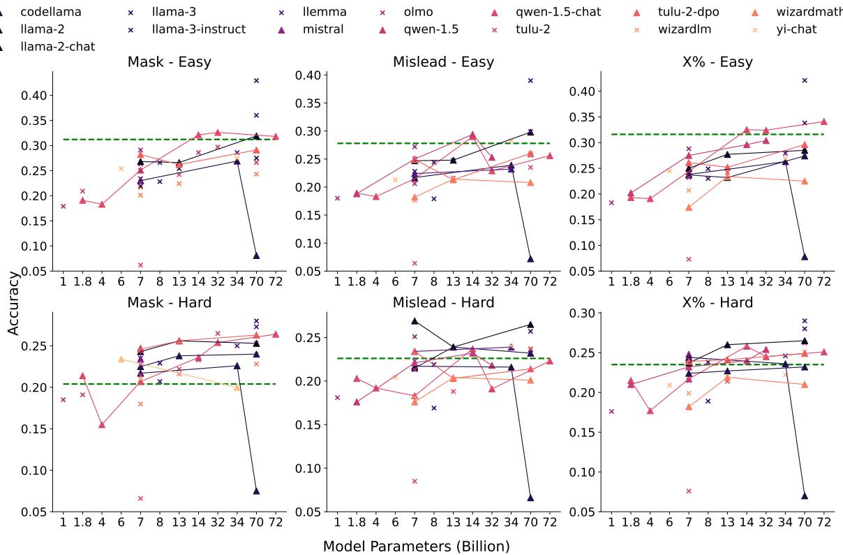 Figure 6: The performance of different LLMs on all FRoG tasks with different masking strategies and difficulties. The solid lines represent models that demonstrate inverse scaling phenomenon, and crossings represent the performance of other models. The green line represents the performance of GPT-3.5-turbo-1106. More than 50% of the model families demonstrate the inverse scaling effect.