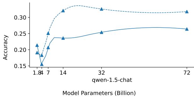 Figure 7: The accuracy of Mask of Qwen-1.5-Chat models, the real and dashed lines represent the hard and easy split, respectively.