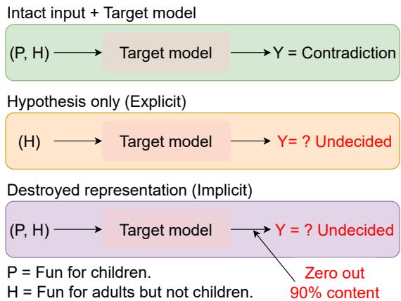 图 1: 一个突出“犹豫学习”概念的例子，使用了两种类型的数据扰动技术。