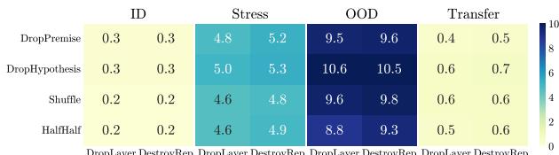 图 3: 不同显性和隐性扰动组合的去偏性能。