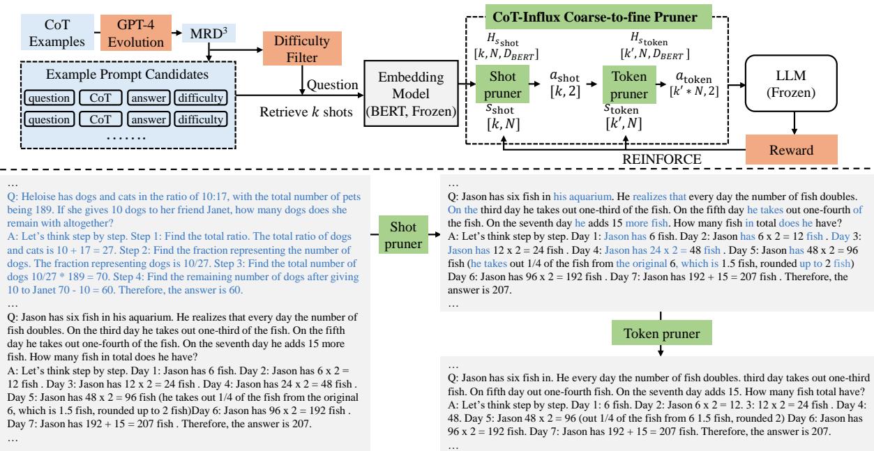 图 3: 上图: CoT-Influx 的总体流程；下图: 展示使用 CoT-Influx 先剪枝整个 CoT 例子再剪枝 token 的示例。