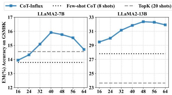 图 4: CoT-Influx 输入不同数量 CoT 例子时在 GSM8K 上的 EM(%) 准确率。