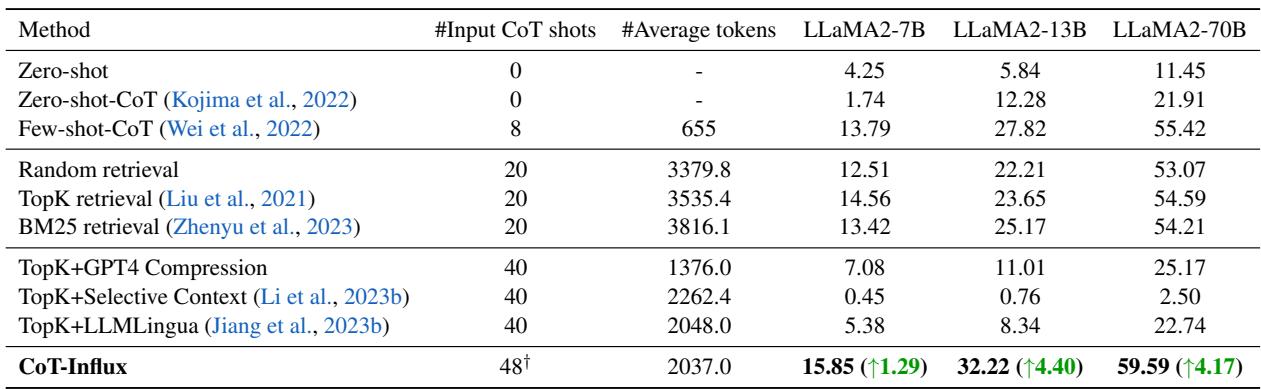 表 2: 在 GSM8K 上与最先进基线的 EM (%) 准确率比较。