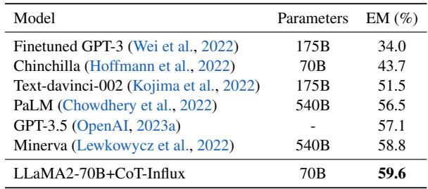 表 4: 在 few-shot-CoT 设置下与更大 LLM 在 GSM8K 上的 EM (%) 准确率比较。