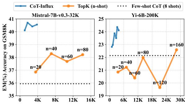 图 5: 提示压缩对长上下文 LLM 的影响。X 轴表示输入 token 的数量。