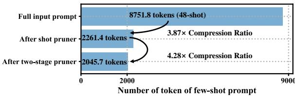 图 6: 我们的剪枝器每个阶段后的 token 长度。