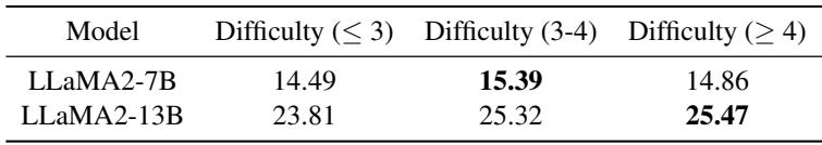 表 17: 较小、能力较弱的 LLM 偏好更简单的 CoT 例子，而较大的 LLM 偏好更复杂的例子。