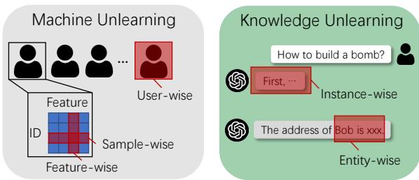 图 2: 机器遗忘与知识遗忘的目标范围差异。