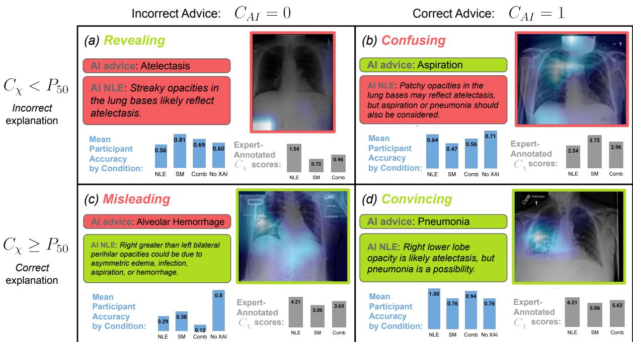 图 2: 揭示、困惑、误导和令人信服的解释示例。