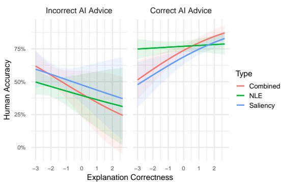 图 3: 给定 AI 正确性和解释正确性下的人类准确性。