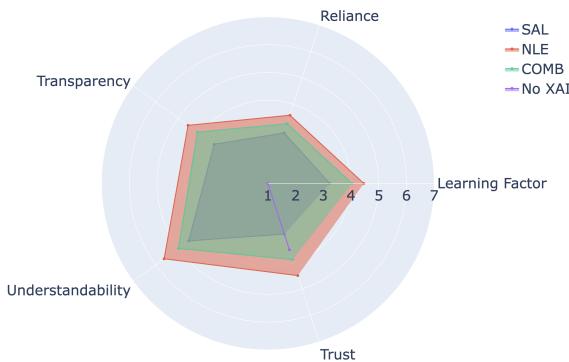 图 4: 在 7 点李克特量表上排名的五种可解释性方法属性。