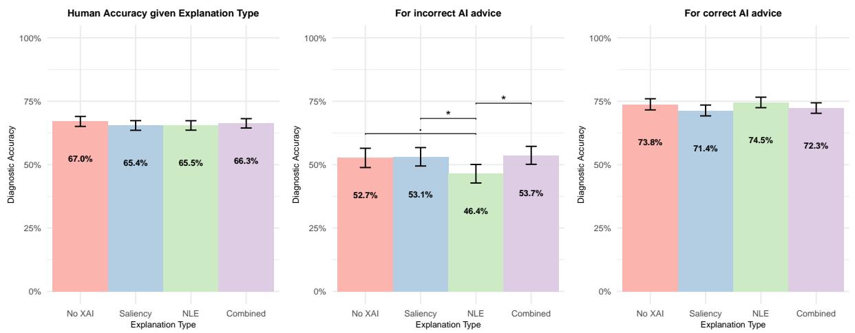 图 6: 给定解释类型下的人类准确性。