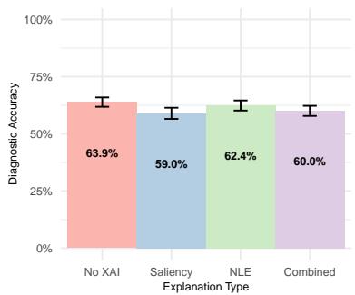 图 7: 显示各解释象限人类准确性的多重检验调整结果。