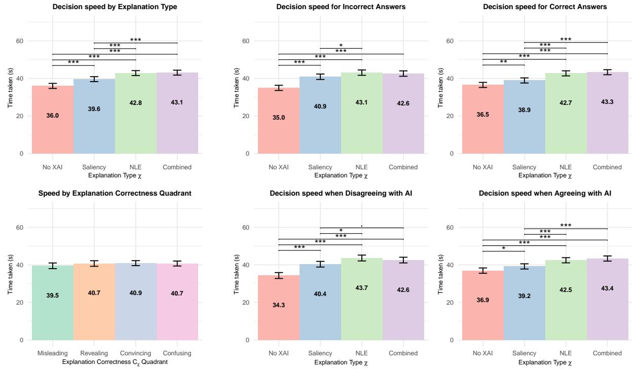 图 11: 不同解释类型的决策速度。