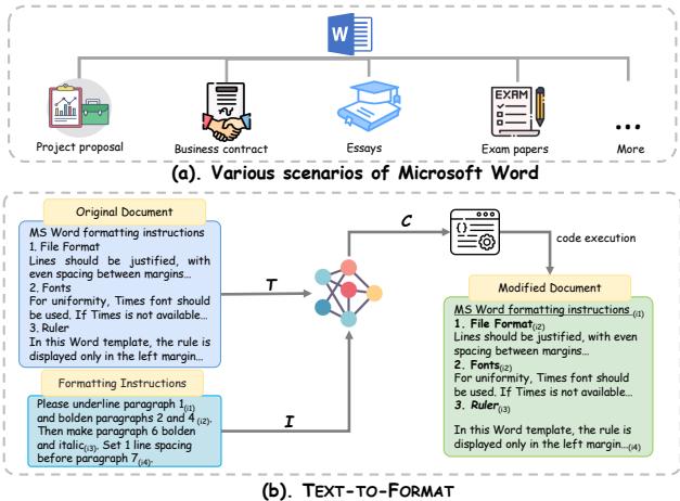 图 1: 文档格式化任务及基于代码生成的自动格式化方法示意图。