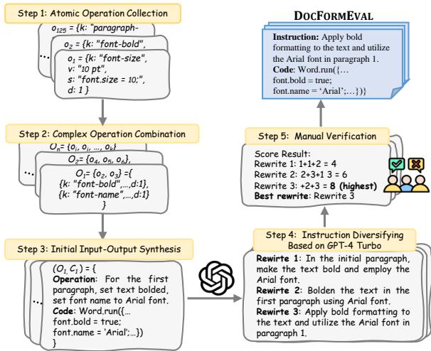 图 2: DOCFORMEVAL 构建流程概览。