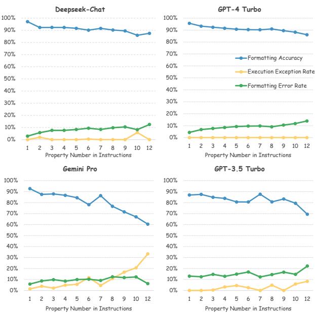图 4: 格式化指令中涉及的属性数量对性能的影响。