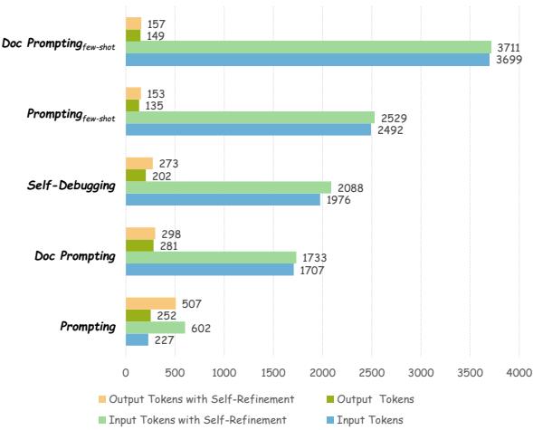 图 6: GPT-4 Turbo 上各种提示策略的 Token 消耗。