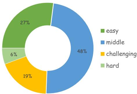 图 10: DOCFORMEVAL 中的指令复杂度分布。