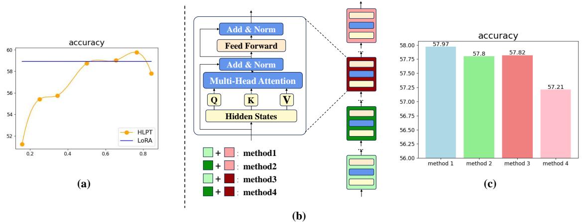 图 2: 层比例分析与子集微调策略。