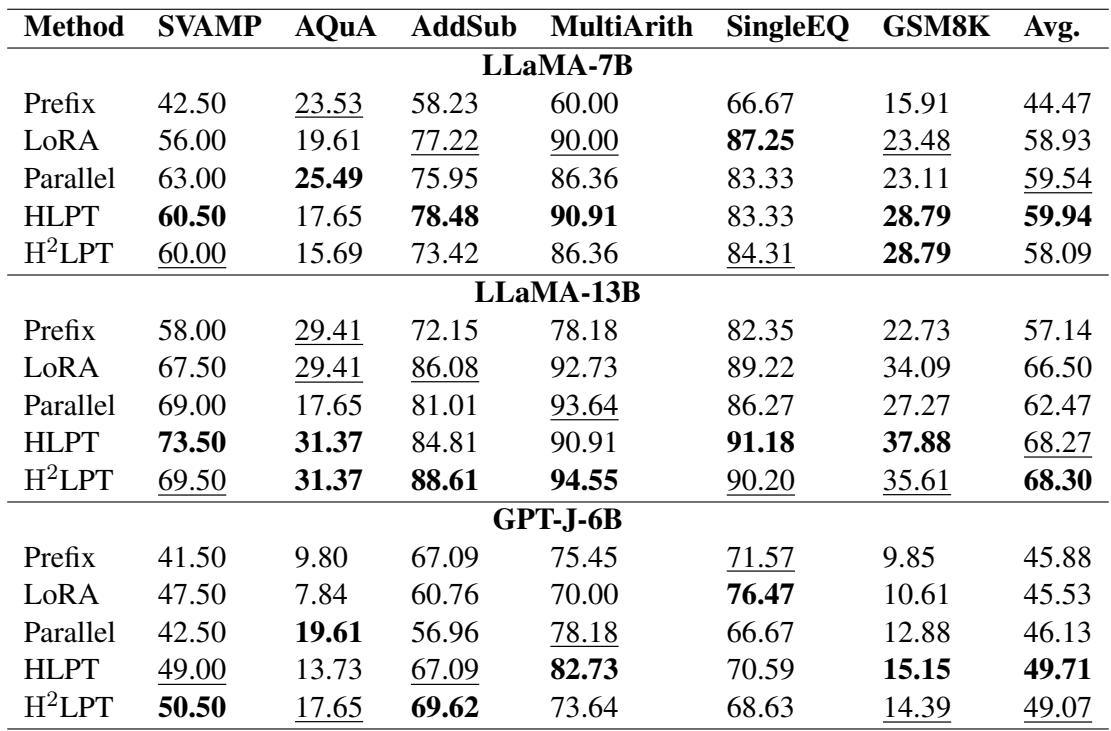 表 1: 各数据集的主要实验结果。
