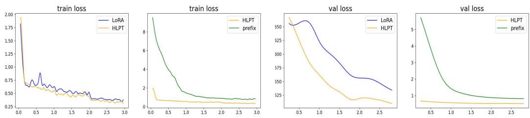 图 4: 训练和验证损失的收敛情况。
