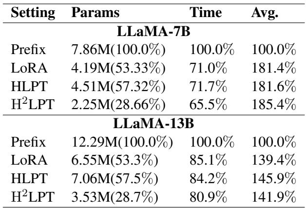 表 5: 参数和时间效率。