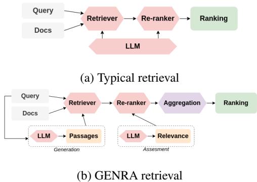典型检索架构与 GENRA 架构的对比。