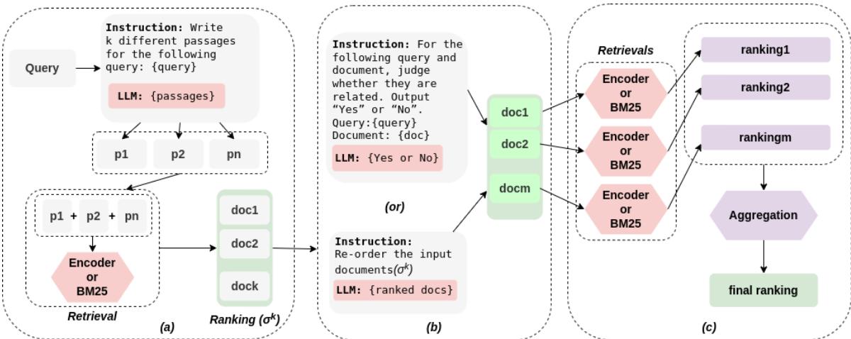 GENRA 流水线的三个关键步骤: 段落生成、相关性评估和排名聚合。