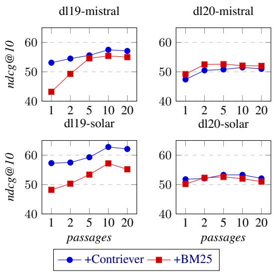 折线图显示了生成段落数量对性能的影响。