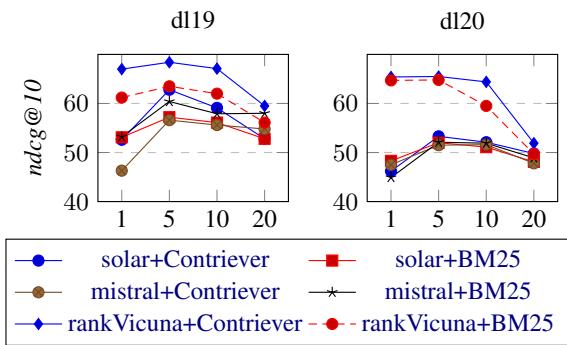 折线图显示了保留的相关文档数量的影响。