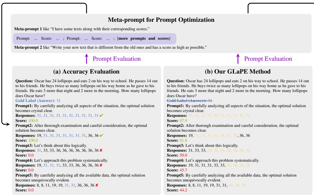 提示词优化的草图，利用 LLM 作为优化器，对比了基于准确率的评估与 GLaPE。