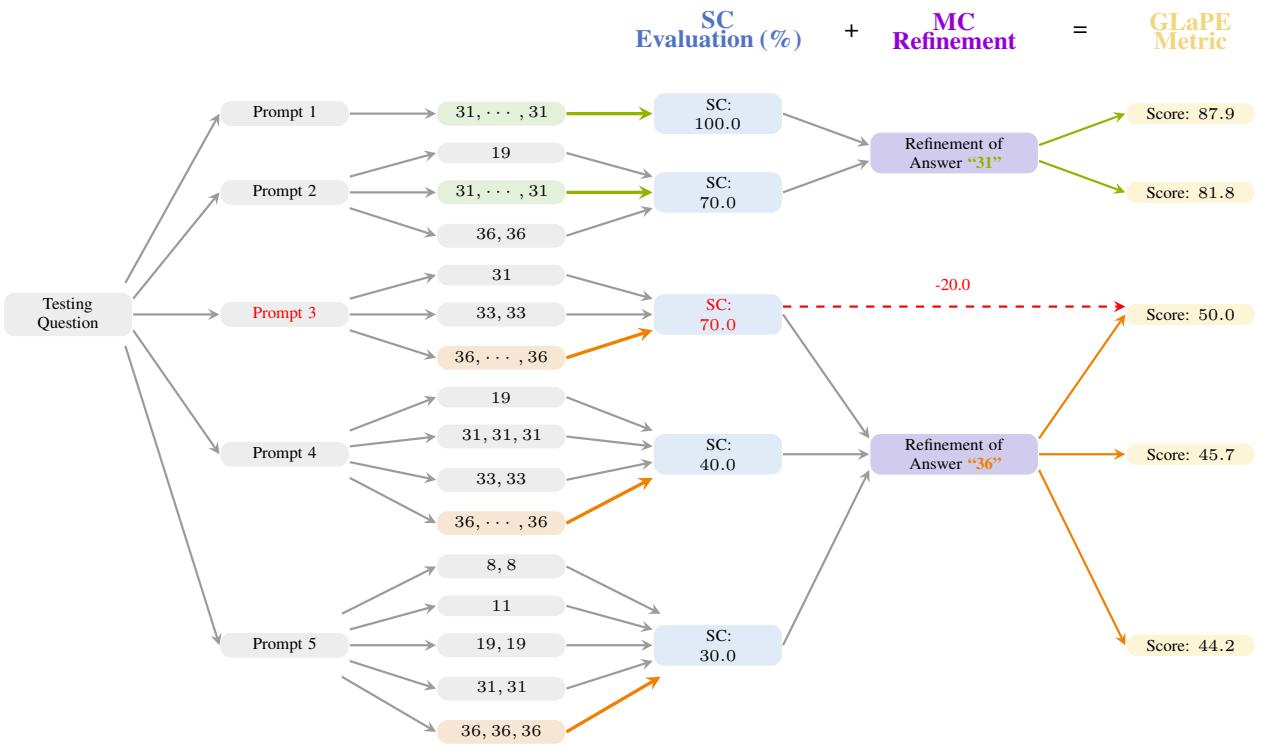 GLaPE 的示意图，集成了 SC 评估和 MC 修正。
