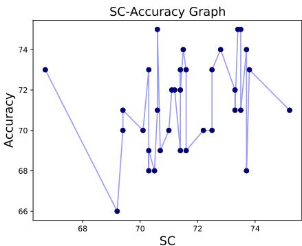 散点图显示了自洽性与准确率之间的关系。