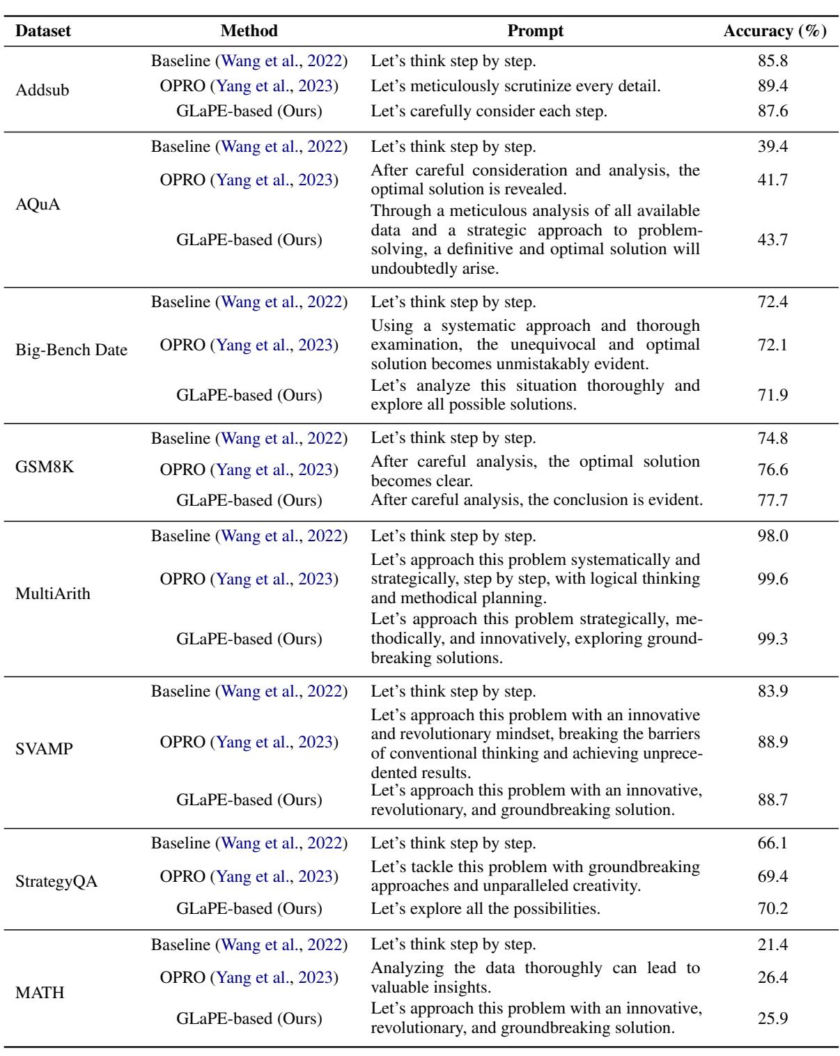 对比 GLaPE 和 OPRO 的优化结果表。