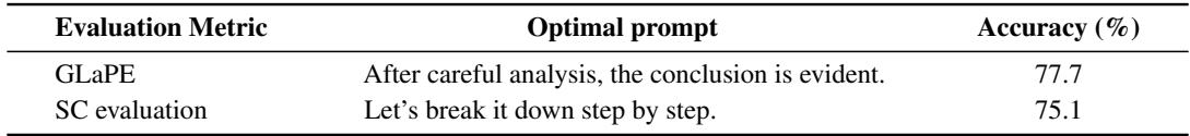 对比基于 SC 与 GLaPE 的提示词优化。