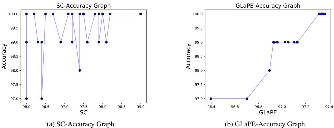 SC-准确率与 GLaPE-准确率图的并排对比。