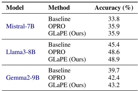GSM8K 数据集上不同模型的优化结果。