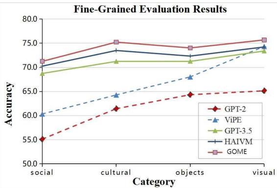 柱状图显示细粒度评估结果。