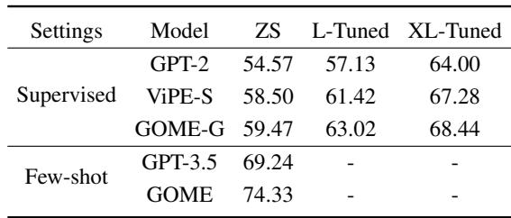表 1: 零样本和微调评估结果。