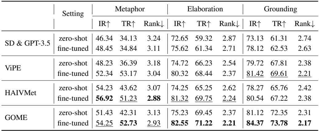 表 2: 图像-文本检索的比较报告。