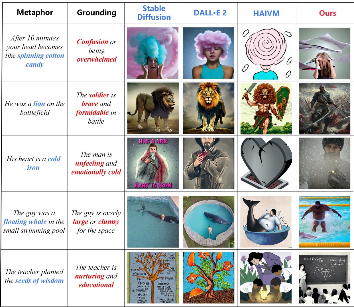 隐喻插图示例，对比 GOME 与其他模型。