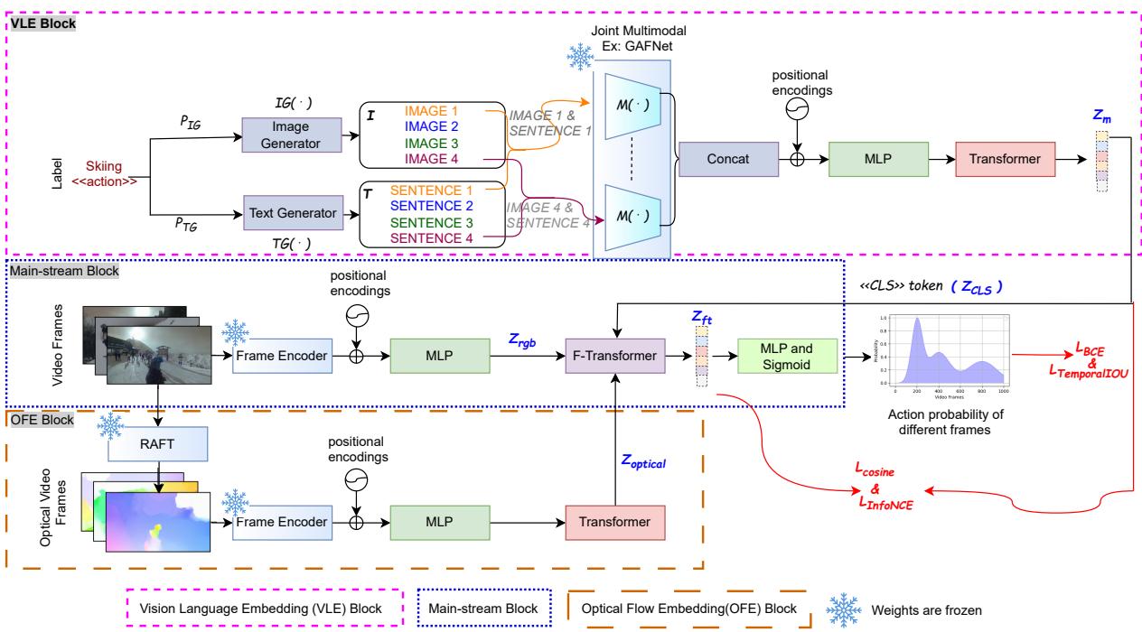 图 2: 由 VLE、OFE 和 Mainstream 模块组成的 GRIZAL 架构。
