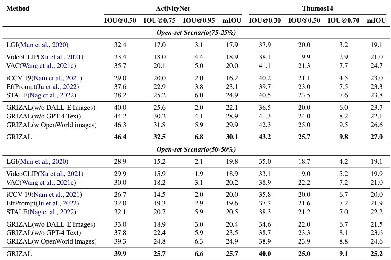 表 1: 开放集场景下与最先进技术的比较。