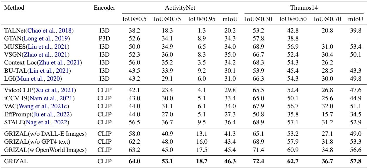 表 2: 封闭集场景下的比较。