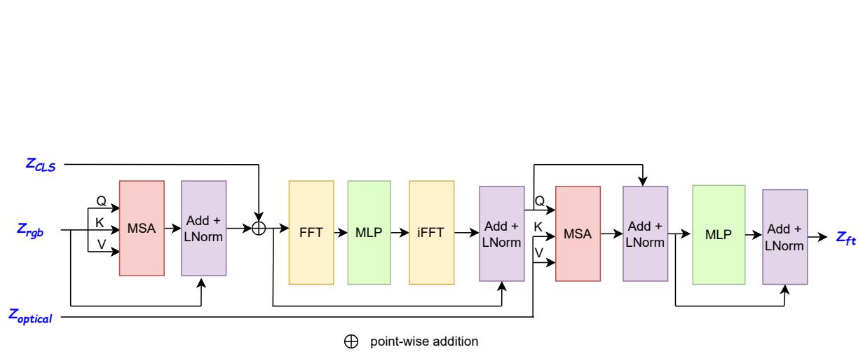 图 S.5: F-Transformer 的内部结构。