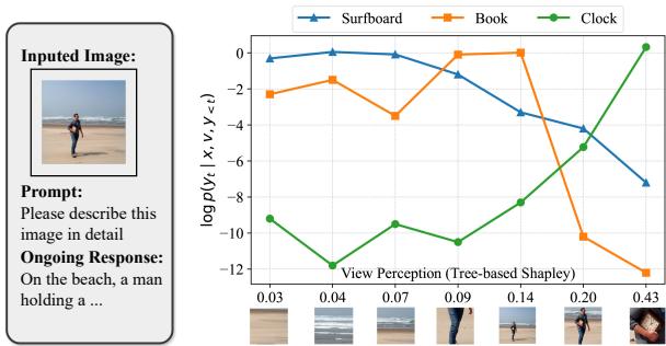 图 1: 使用 LLaVa-1.5 进行的实验表明，在解码过程中无法感知最佳视图会加剧 VH 并产生错误的 token，即“冲浪板”和“书”，其中较低的基于树的 Shapley 值代表较差的视图感知。