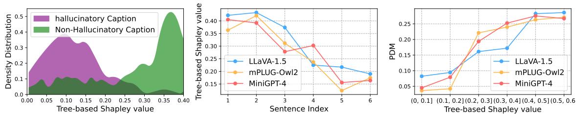 图 2: 对 MSCOCO 验证集中 500 张抽样图像的不同 LVLM 输出的分析，显示了幻觉与视觉感知分数之间的关系。
