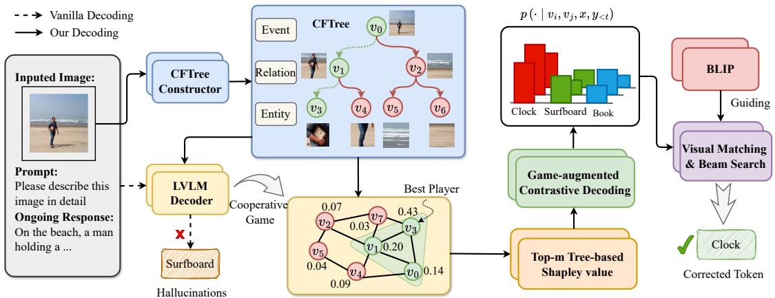 图 3: GTHM 框架示意图，包括由粗到细的视图树、博弈建模和自适应解码。